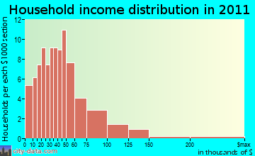 Effingham household income distribution