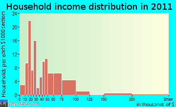 Hinsdale household income distribution