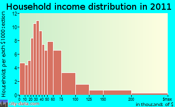 Freedom household income distribution