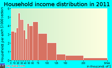 Jackson household income distribution