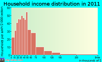 Ossipee household income distribution