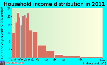 Tamworth household income distribution