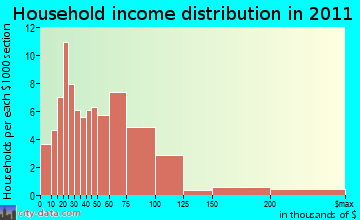 Sandwich household income distribution