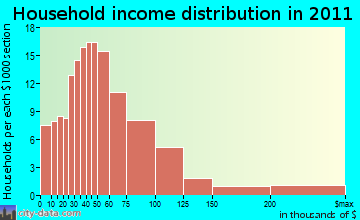 Tuftonboro household income distribution