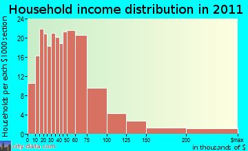 Wakefield household income distribution