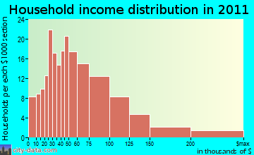 Chesterfield, NH household income