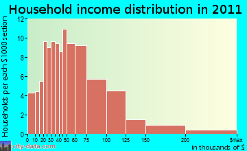 Fitzwilliam household income distribution