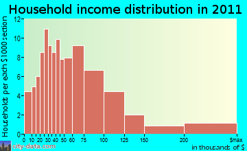 Dublin household income distribution