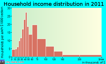 Rindge household income distribution