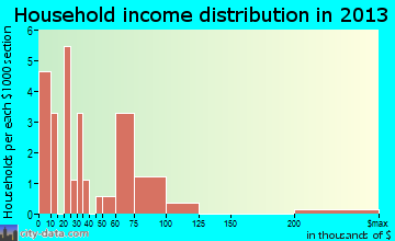 Franklin household income distribution