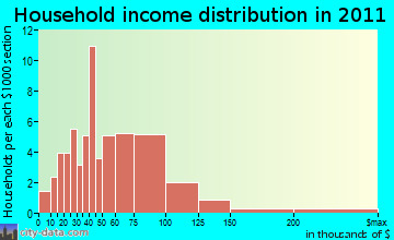Sullivan household income distribution