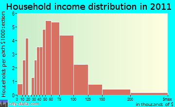 Surry household income distribution