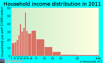 Swanzey household income distribution