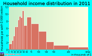 Westmoreland household income distribution