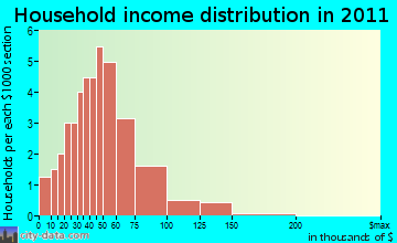 Clarksville household income distribution