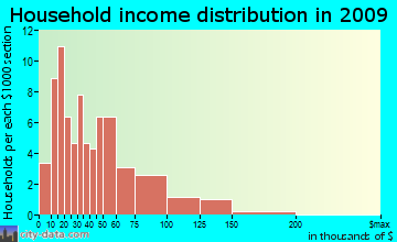 Columbia household income distribution