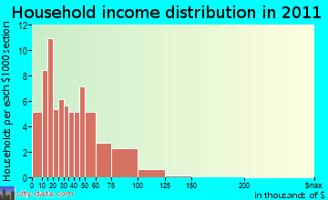 Stratford household income distribution