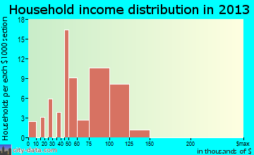 Contoocook household income distribution