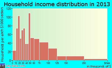 Williamstown household income distribution