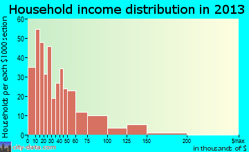 Wildwood household income distribution