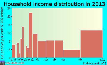 Woodcliff Lake household income distribution
