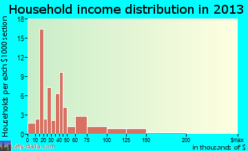 Wrightstown household income distribution
