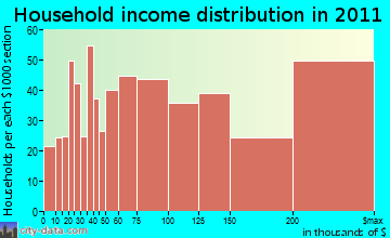 Wyckoff household income distribution