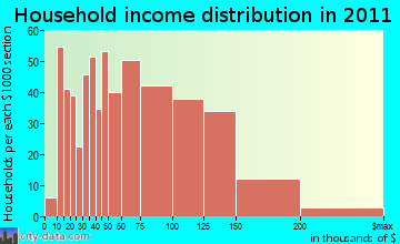 Yardville-Groveville household income distribution