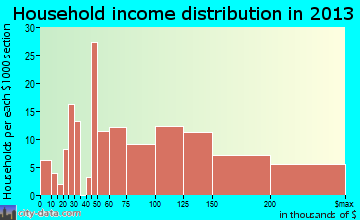 Yorketown household income distribution