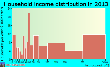 Allendale household income distribution