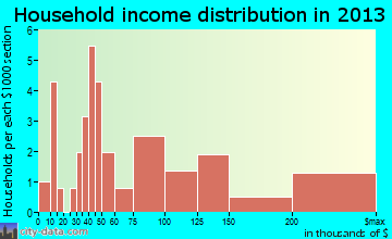 Allenhurst household income distribution