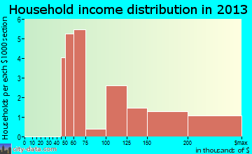 Allenwood household income distribution