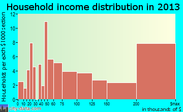 Alpine household income distribution