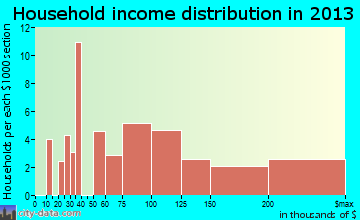 Annandale household income distribution