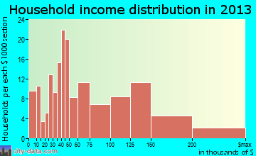 Atlantic Highlands household income distribution