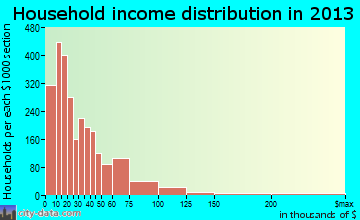 Atlantic City household income distribution