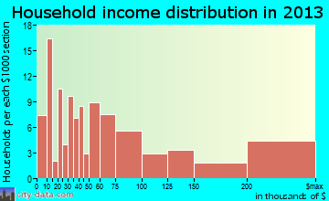 Avalon household income distribution