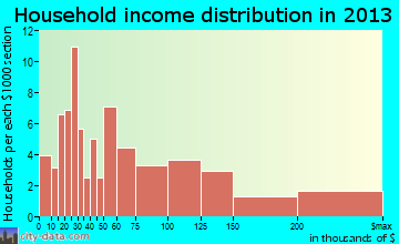 Beach Haven household income distribution