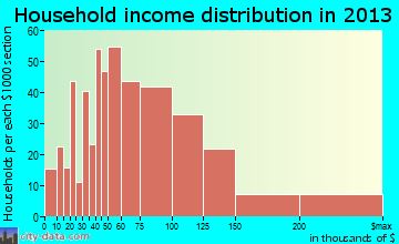 Beachwood household income distribution