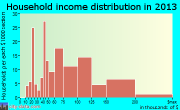 Beckett household income distribution