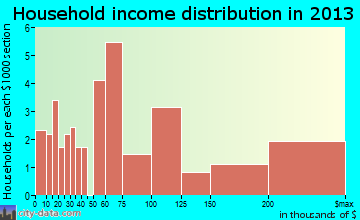 Belford household income distribution