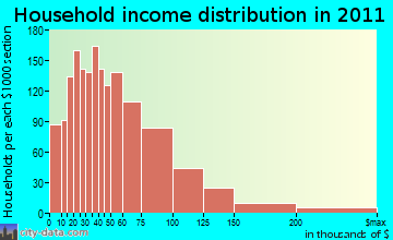 Belleville household income distribution