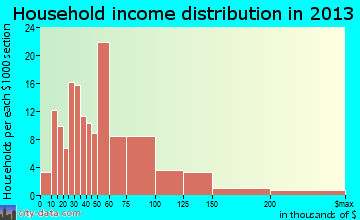 Belvidere household income distribution