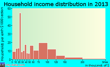 Blackwood household income distribution