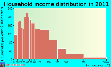 Bloomfield household income distribution