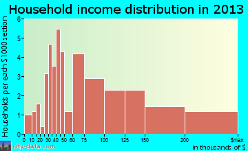 Bloomsbury household income distribution
