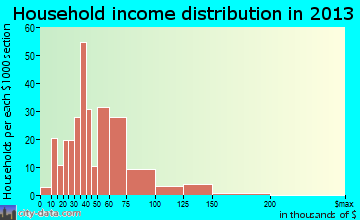 Ward, AR household income