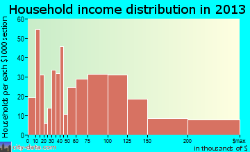 Boonton household income distribution
