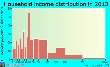 Bordentown household income distribution