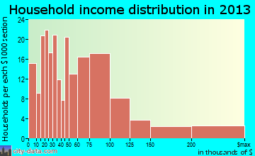 Bradley Beach household income distribution